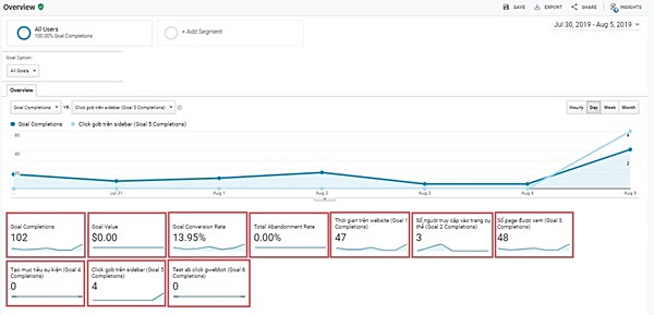  Dùng Google Analytics đo lường hiệu quả của SEO như thế nào?